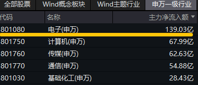 超百亿主力资金狂涌！半导体领衔上攻，电子ETF（515260）盘中涨超1.8%，机构：AI热潮或延续半导体并购主线  第2张