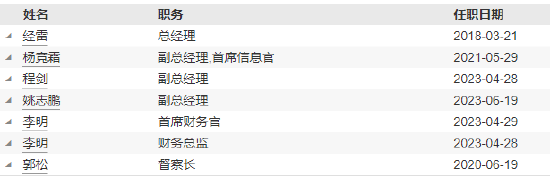 嘉实基金高管变更：新任鲁令飞、张敏为副总经理  第5张