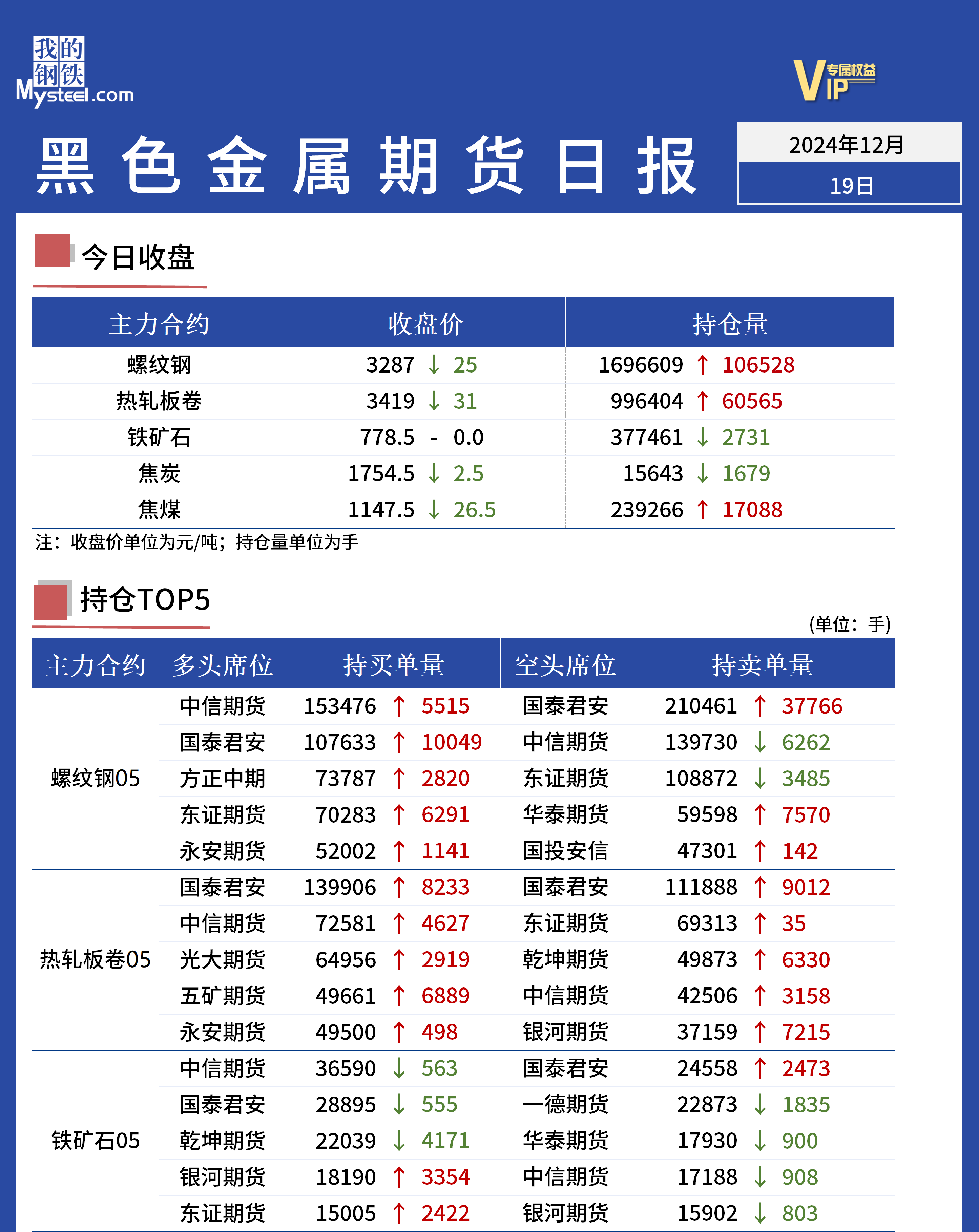 Mysteel日报：黑色金属期货走势震荡走弱运行  第2张