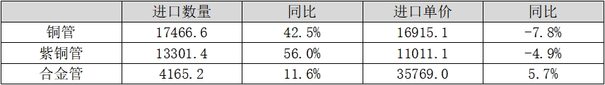 我国铜管加工产品进出口情况分析  第2张