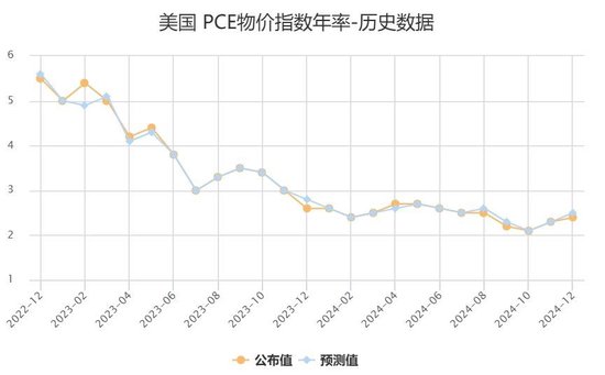 美国11月PCE通胀意外全面降温，交易员增加美联储将在3月份降息的押注  第1张