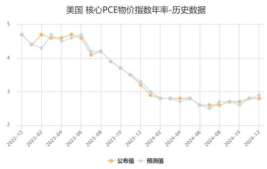 美国11月PCE通胀意外全面降温，交易员增加美联储将在3月份降息的押注  第2张