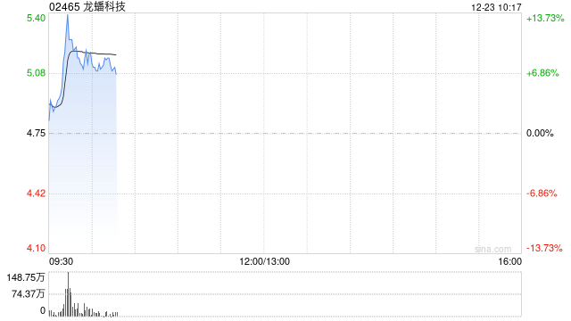 龙蟠科技高开近5% 附属LBM New Energy (AP) Pte. Ltd.拟发行2亿美元的认购股份  第1张