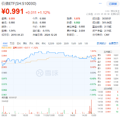 又是高股息！资金狂涌，价值ETF（510030）盘中逆市摸高1.94%！机构：高股息有望有结构性表现  第1张