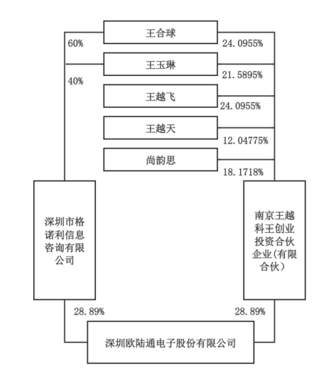 股吧炸锅！欧陆通白天股价创新高，晚上老板儿子公告离婚，女方分走4个亿  第5张