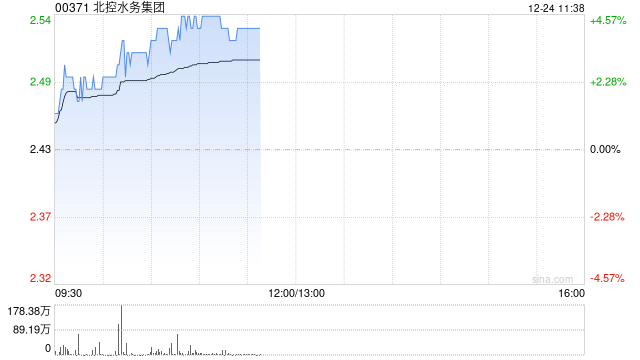 北控水务集团早盘涨逾4% 机构称股息率具有吸引力  第1张