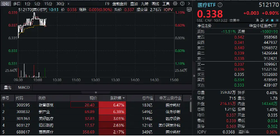 器械股领涨，医疗ETF（512170）盘中涨逾1%！国家药监局最新发声：着力打造具有全球竞争力的医药创新生态  第1张