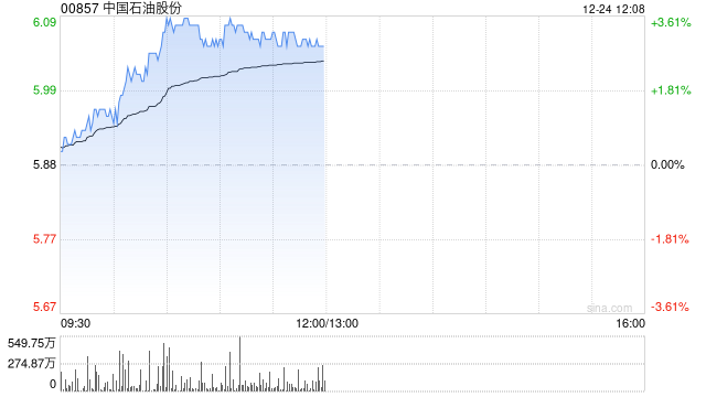 石油股早盘集体上扬 中国石油涨超3%中海油涨超2%  第1张