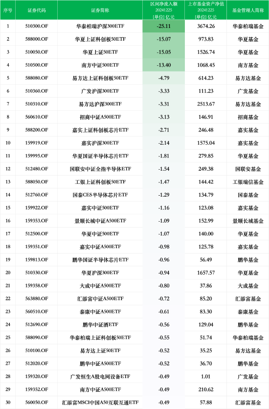 最不受欢迎ETF：12月25日华泰柏瑞沪深300ETF遭净赎回25.11亿元，华夏上证科创板50ETF遭净赎回15.07亿元  第1张