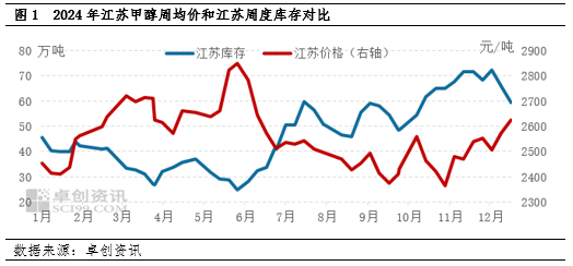 甲醇：去库与下游停车预期博弈，江苏甲醇低点抬升  第3张