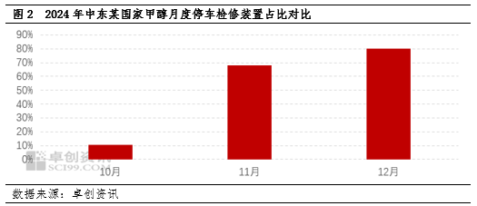 甲醇：去库与下游停车预期博弈，江苏甲醇低点抬升  第4张