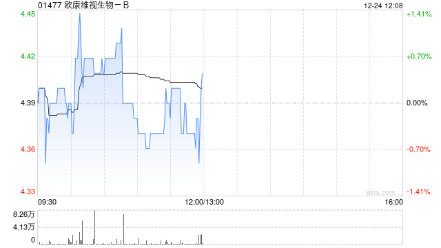 欧康维视生物-B12月24日斥资11.86万港元回购2.7万股  第1张