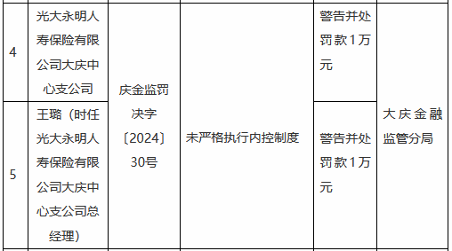 光大永明人寿大庆中心支公司因未严格执行内控制度被罚1万元  第1张