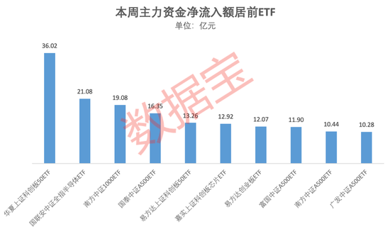 主力资金持续加码这类基金  第3张