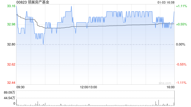 领展房产基金1月3日斥资2494.83万港元回购75.5万股  第1张