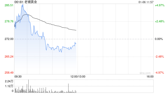 老铺黄金盘中涨近5%续创新高 上市逾半年累计涨幅超六倍  第1张