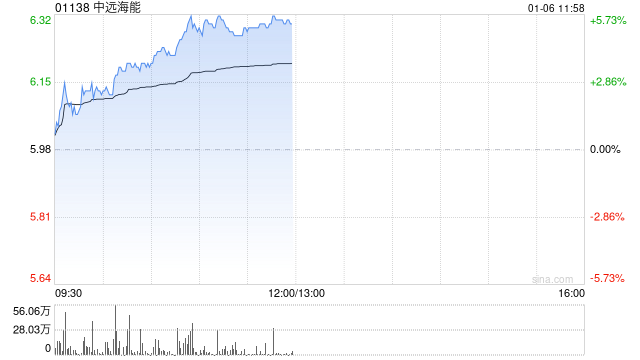 中远海能股价持续涨超5% 近日公司拟增资CLNG  第1张