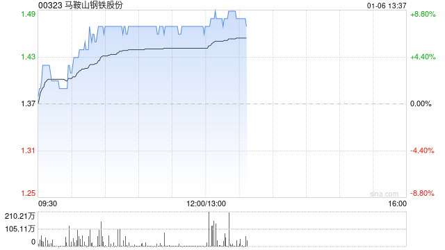 马鞍山钢铁股份早盘涨超7% 公司筹划向马钢有限增资  第1张