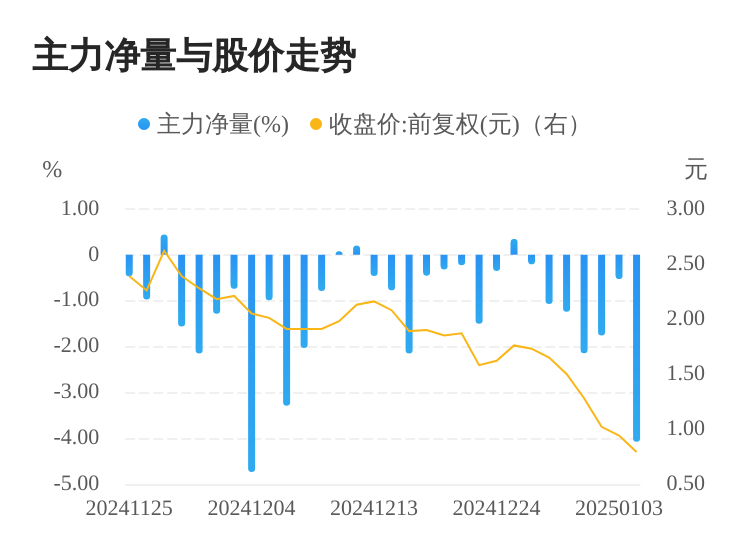 *ST吉药01月06日主力大幅流出  第1张