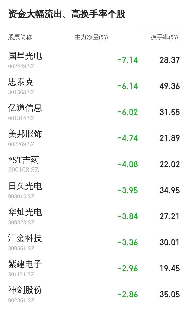 *ST吉药01月06日主力大幅流出  第2张