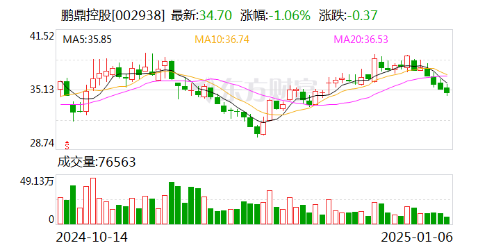 鹏鼎控股：2024年12月合并营业收入为32.46亿元 同比增长2.29%  第1张