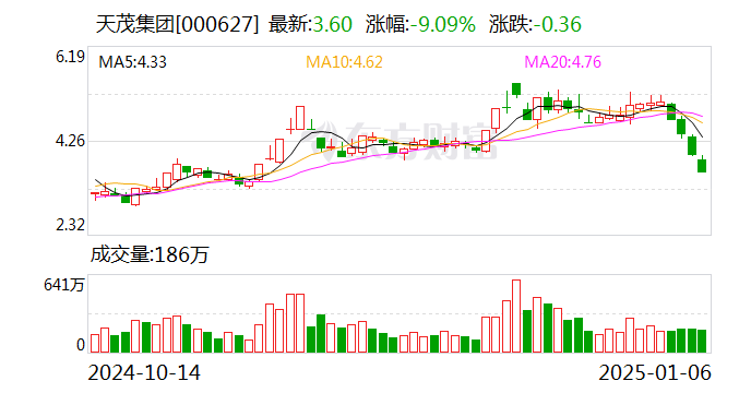 天茂集团：公司尚未实施回购方案  第1张