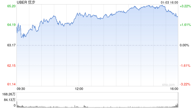 Uber股价盘前攀升 受15亿美元加速股票回购计划提振  第1张