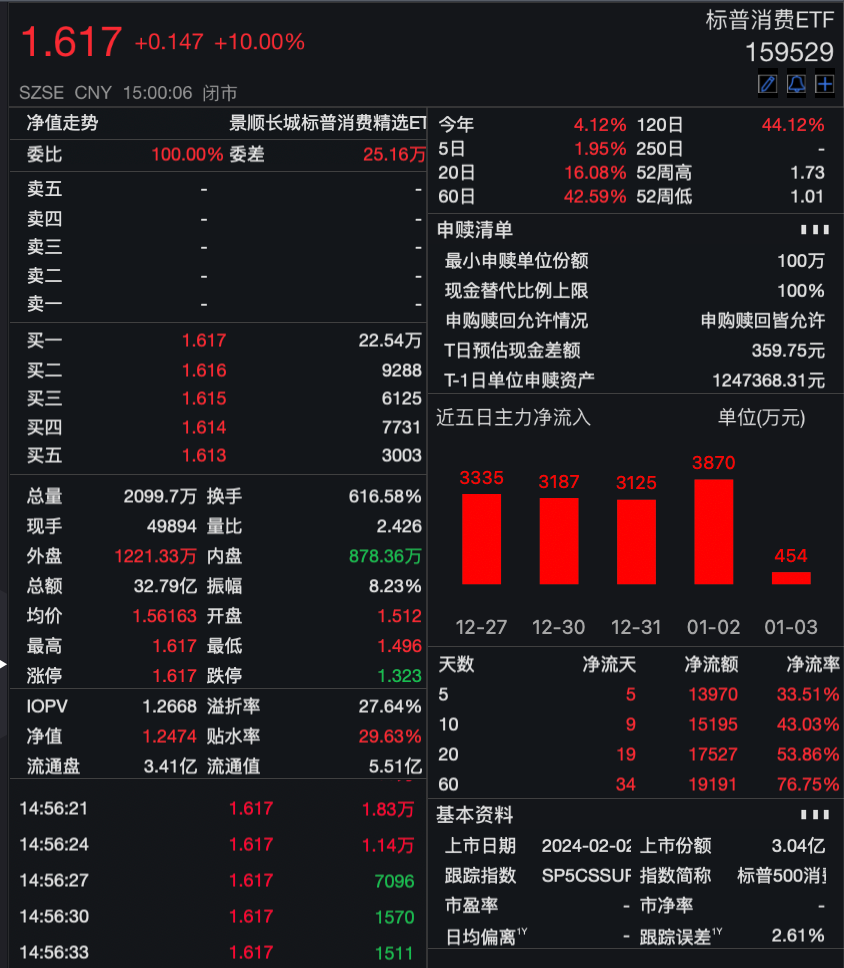 尾盘涨停，溢价率超27%！标普消费ETF连续29日提示风险  第1张