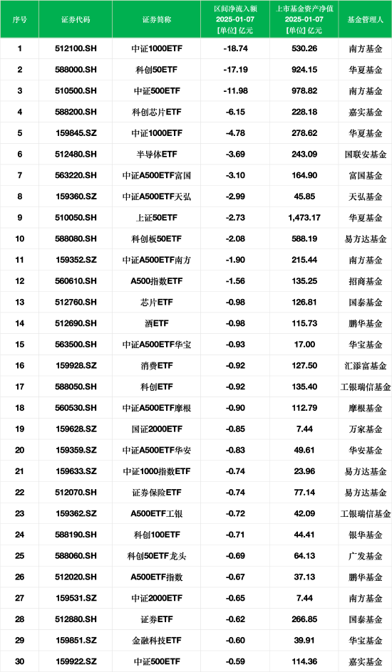 最不受欢迎ETF：1月7日南方中证1000ETF遭净赎回18.74亿元，华夏科创50ETF遭净赎回17.19亿元  第1张