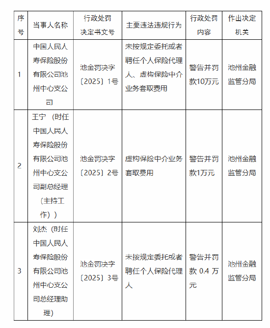 人保寿险池州中心支公司被罚10万元：因未按规定委托或者聘任个人保险代理人 虚构保险中介业务套取费用  第1张