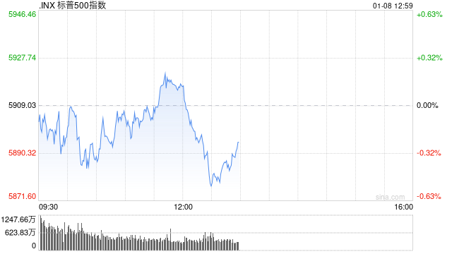 午盘：美股小幅上扬 市场聚焦联储会议纪要  第1张