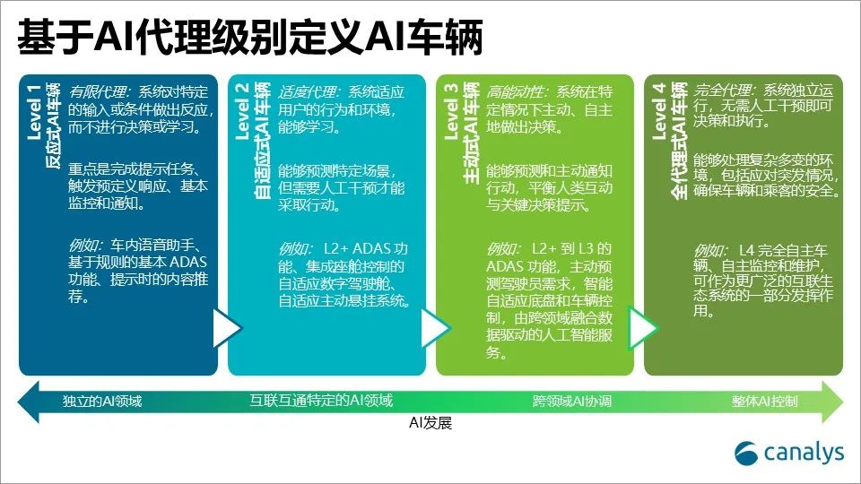 最新预测：到2025年轻型汽车中AI处理器的全球销售收入将达54亿美元  第1张