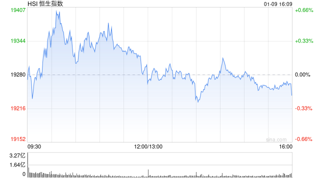 收评：港股恒指跌0.2% 科指涨0.1%半导体概念股涨幅居前  第2张