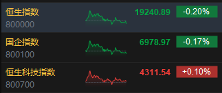 收评：港股恒指跌0.2% 科指涨0.1%半导体概念股涨幅居前  第3张