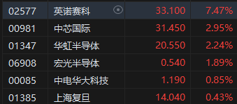 收评：港股恒指跌0.2% 科指涨0.1%半导体概念股涨幅居前  第4张