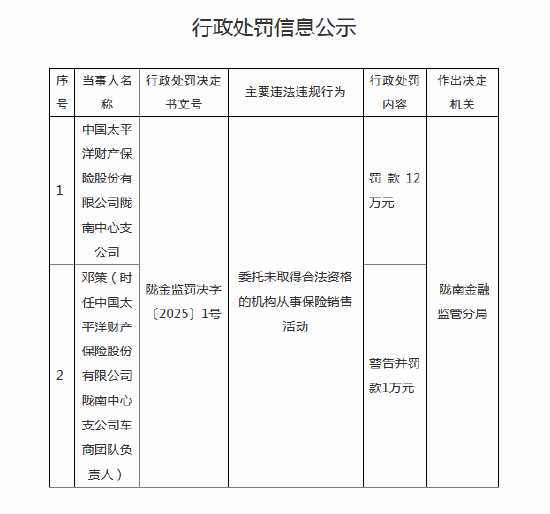 太平洋财险陇南中心支公司被罚12万元：因委托未取得合法资格的机构从事保险销售活动  第1张