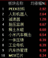 机器人概念连续反弹，科创50指数半日涨0.45%  第3张