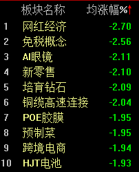 机器人概念连续反弹，科创50指数半日涨0.45%  第4张