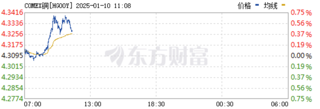 纽交所铜、银大涨，“关税恐惧”带来“美国金属溢价”  第2张