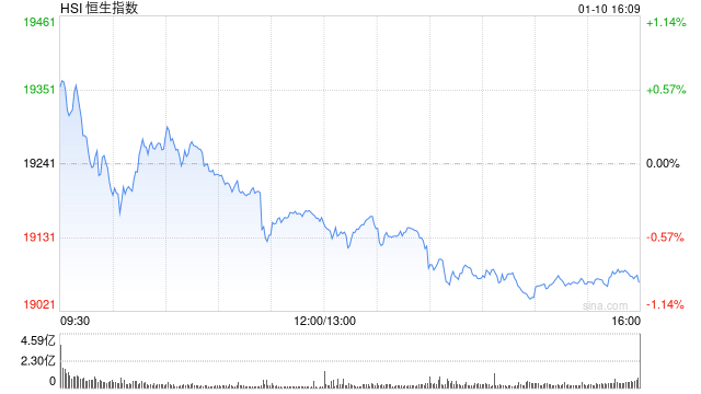 收评：港股恒指跌0.92% 科指跌1.18%内房股全线下挫  第2张