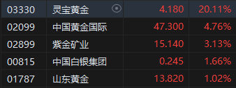 收评：港股恒指跌0.92% 科指跌1.18%内房股全线下挫  第4张