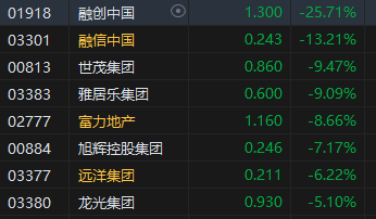 收评：港股恒指跌0.92% 科指跌1.18%内房股全线下挫  第5张