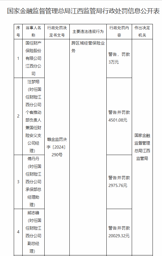 国任保险江西分公司被罚3万元：因跨区域经营保险业务  第1张