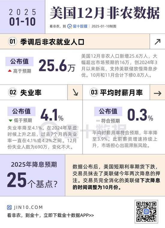 非农再爆表！2025年仅有一次降息了？一图总结！  第1张