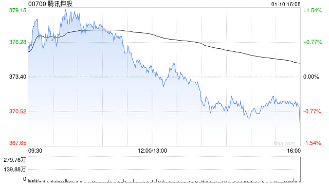 腾讯控股1月10日耗资约15.01亿港元回购401万股  第1张