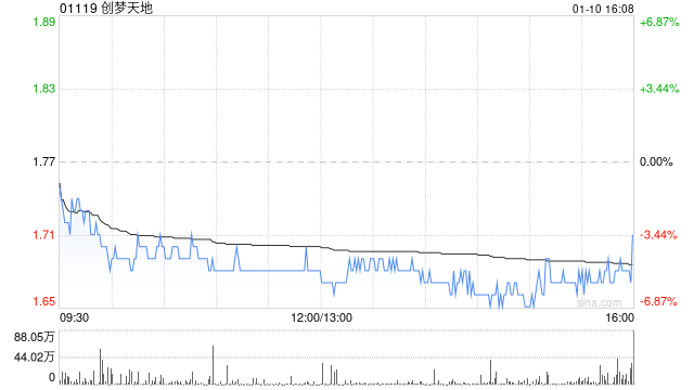 创梦天地1月10日斥资469.02万港元回购277.8万股  第1张